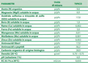 tabella con la composizione del concime azotato Foli-Booster Haifa 
